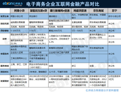 電子商務(wù)企業(yè)供應(yīng)鏈金融產(chǎn)品對(duì)比及分析